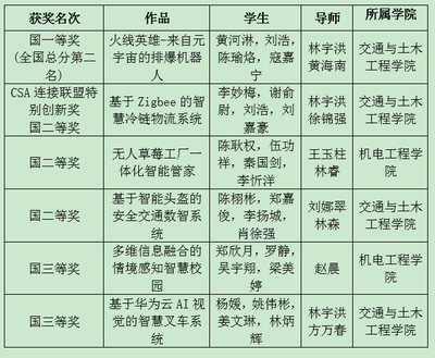 我校學生作品在2022年全國大學生物聯網設計競賽中榮獲一等獎及企業創新獎